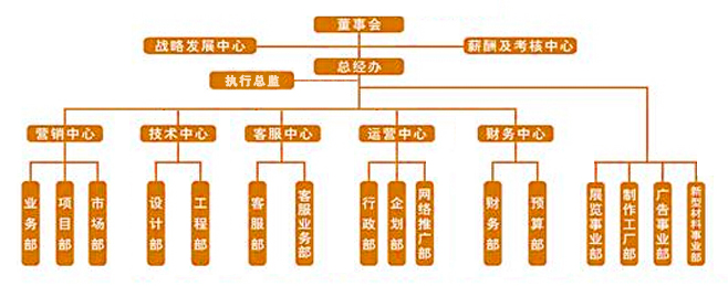 組織架構(圖1) 組織架構(圖1)